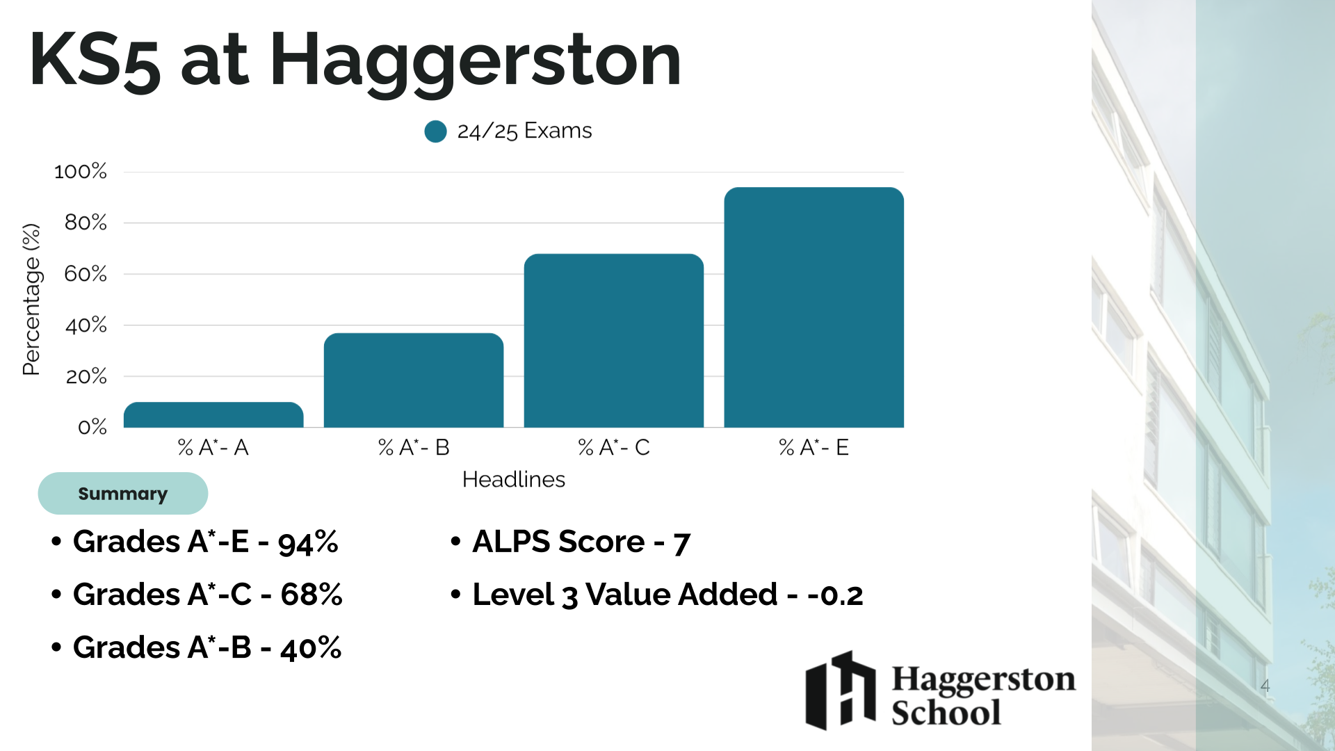 Ks5 results summary for the website 2025