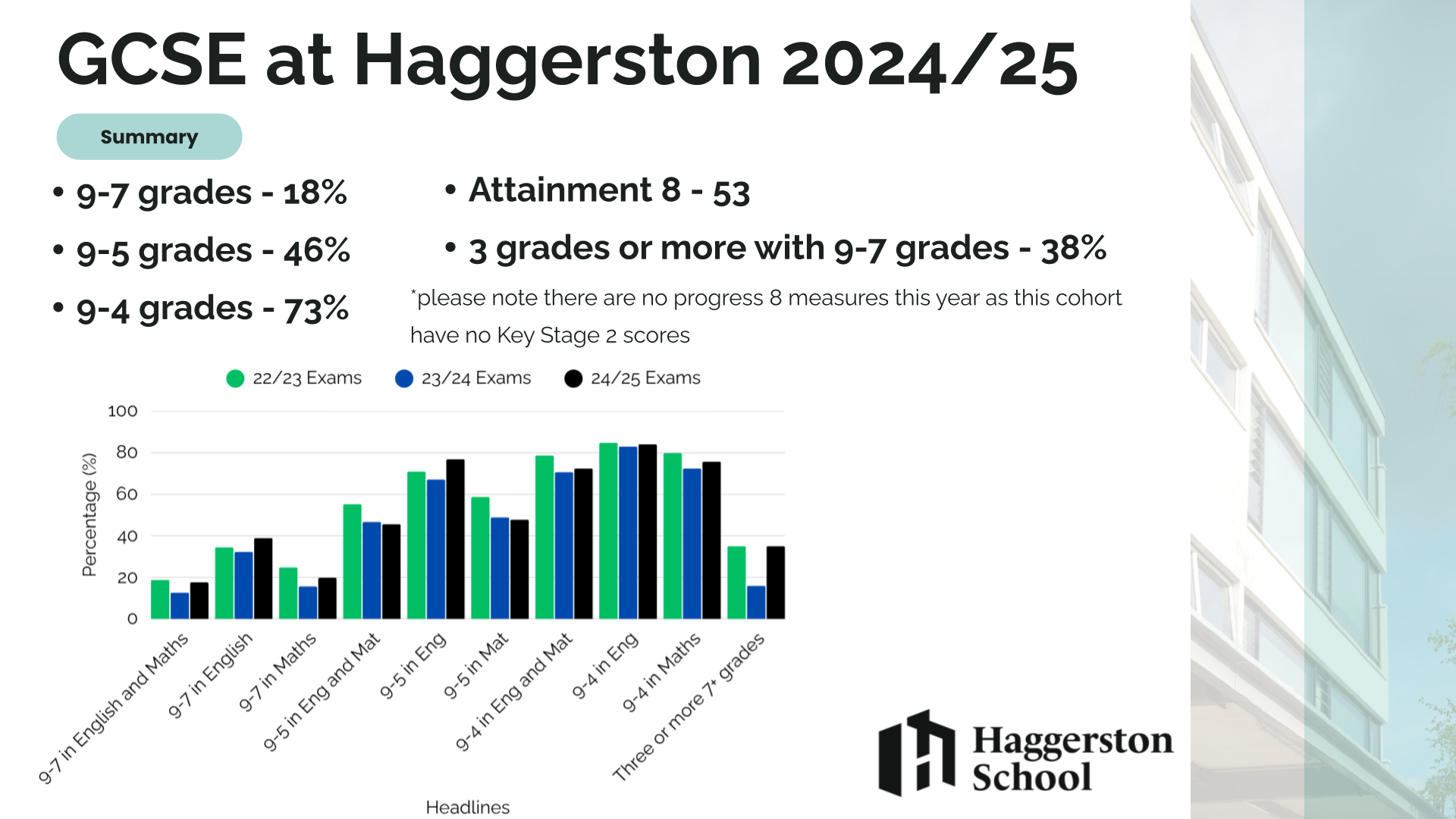 Ks4 results summary for the website 2025