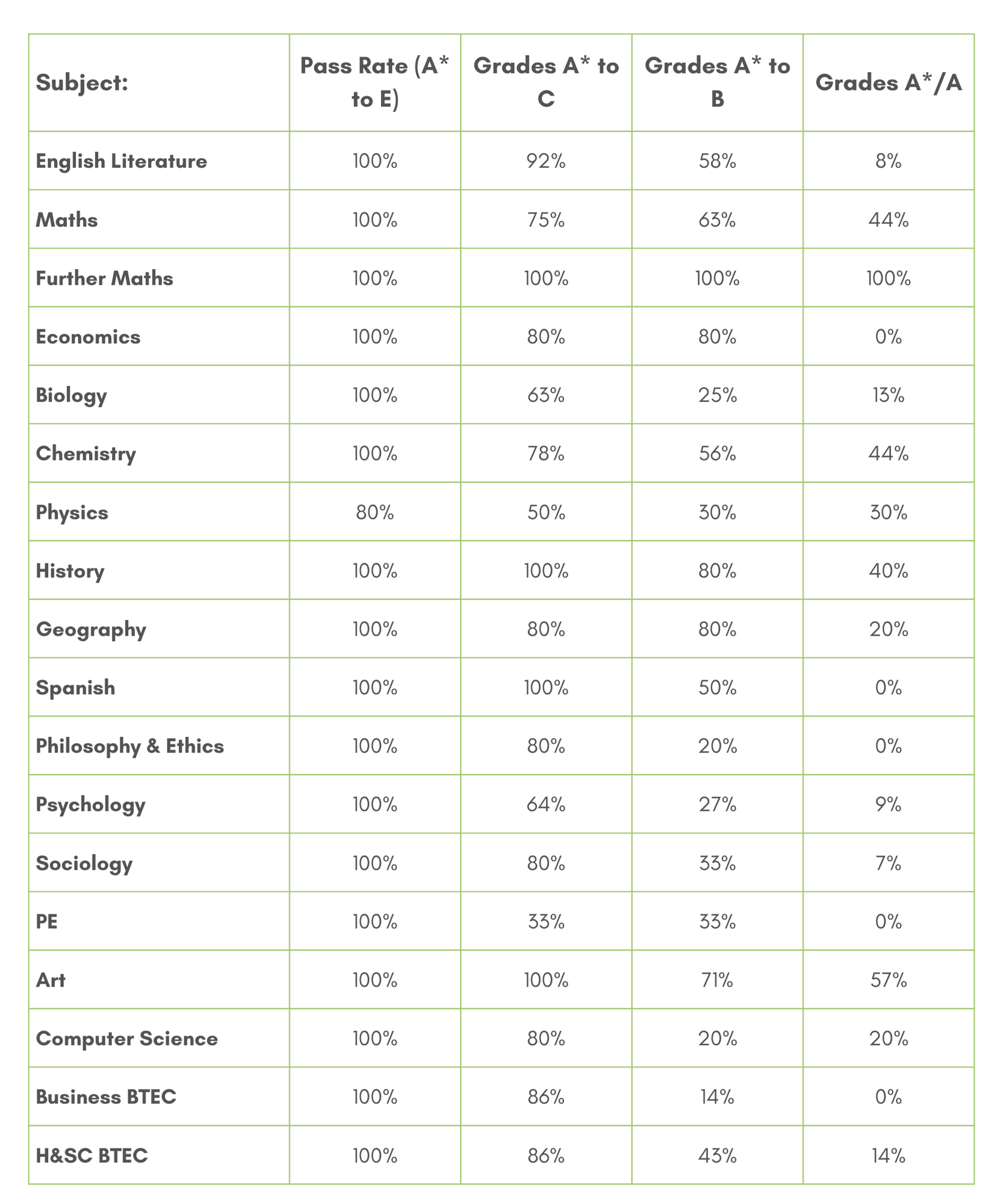 Ks5 subject results 2024