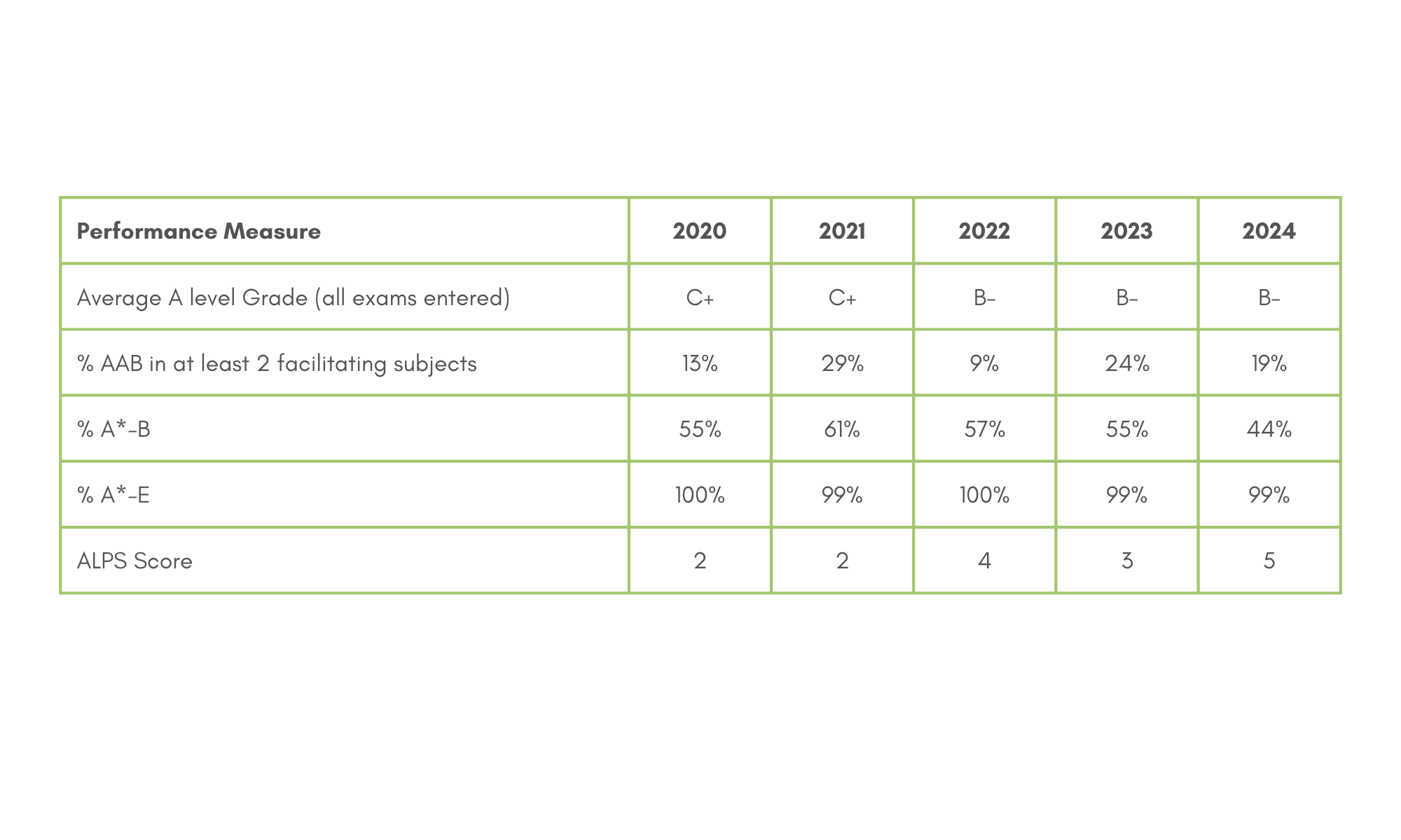 Ks5 results table 2024 website