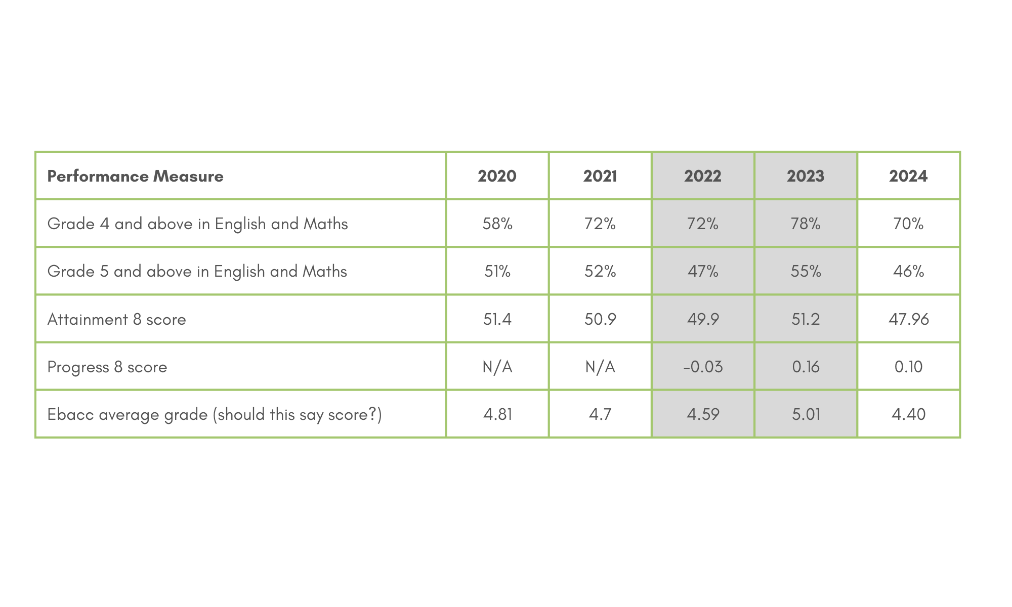 Ks4 results table 2024