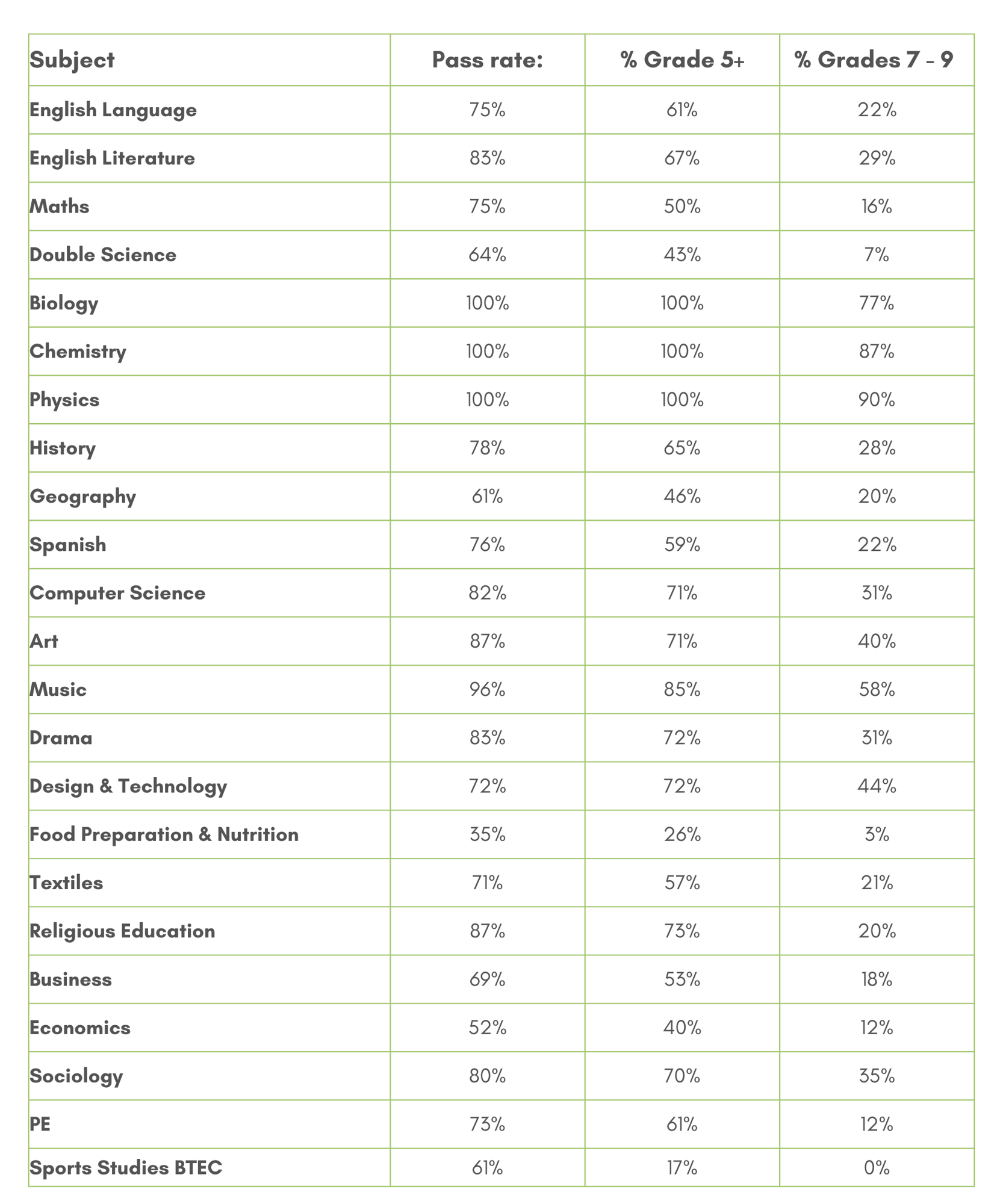 Ks4 subject results 2024